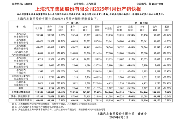 1月迎来开门红，上汽的目标仍是“国内第一”