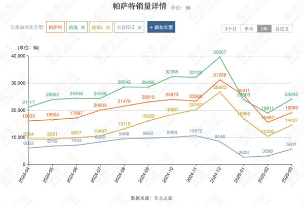 4个月卖出132万辆，上汽今年能打破质疑吗？