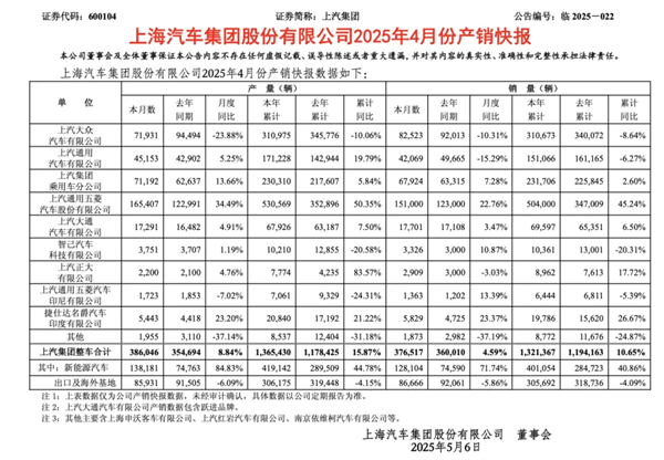 4个月卖出132万辆，上汽今年能打破质疑吗？