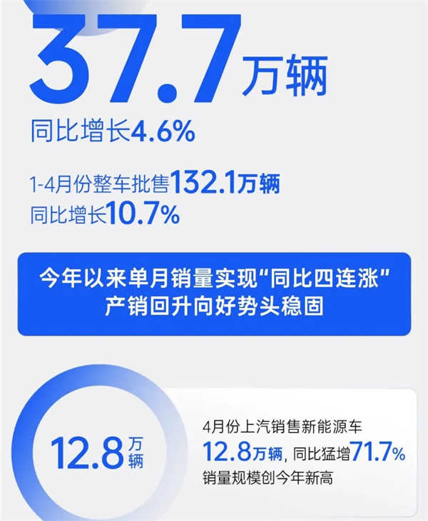 4个月卖出132万辆，上汽今年能打破质疑吗？