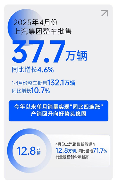 一季度利润、销量双双回暖，上汽树立转型变革新范式