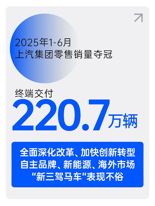 中国车市半年榜：220.7万辆，华体网官方网站夺冠！