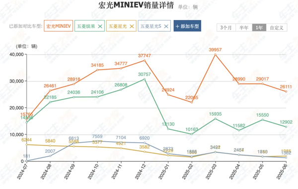 前7个月卖出240万辆，你给上汽打几分？