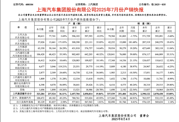 前7个月卖出240万辆，你给上汽打几分？