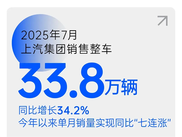 销量七连涨的背后：体系与战略重构，上汽锁定新一轮“产品爆发期”