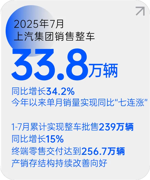 华体网官方网站月销量七连涨 源于一场自我革新的转型突围