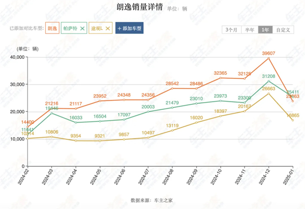 上汽2月触摸30万辆月销门槛，国内唯二