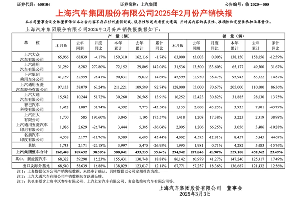 上汽2月触摸30万辆月销门槛，国内唯二