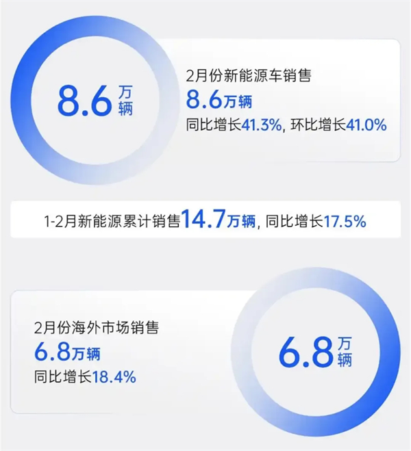 上汽2月触摸30万辆月销门槛，国内唯二
