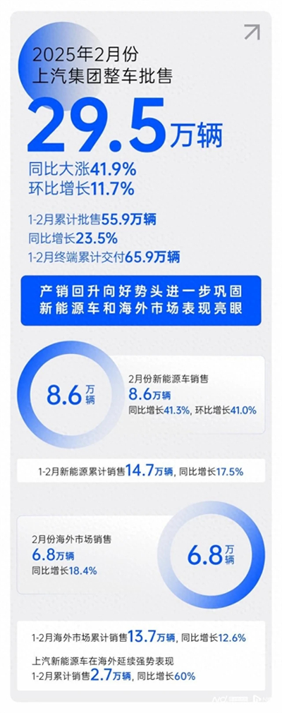 2月销量同比大涨41.9%，华体网官方网站产销持续回升向好