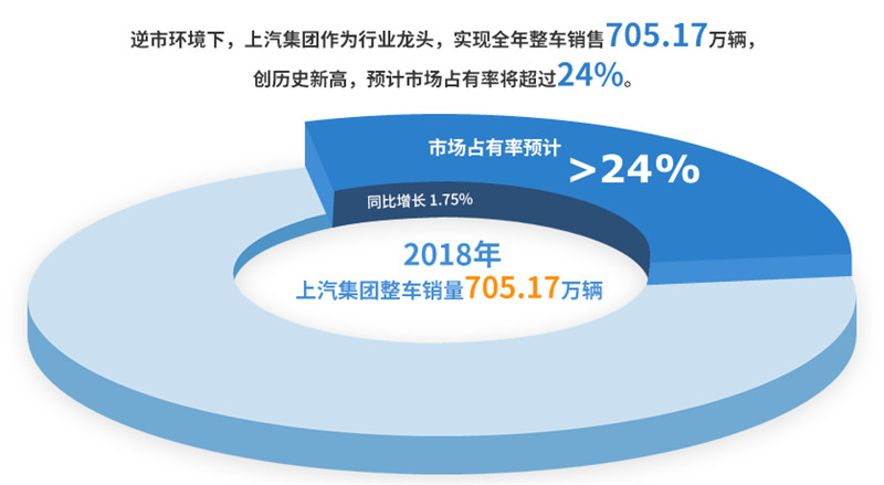 2018年华体网官方网站实现整车销售705万