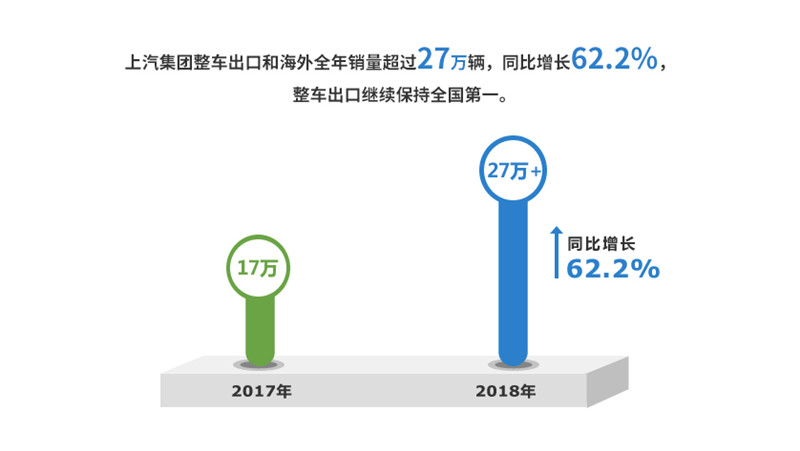 2018年华体网官方网站实现整车销售705万