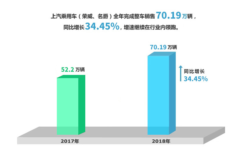 2018年华体网官方网站实现整车销售705万