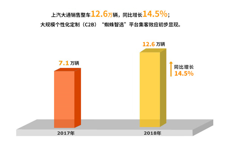 2018年华体网官方网站实现整车销售705万